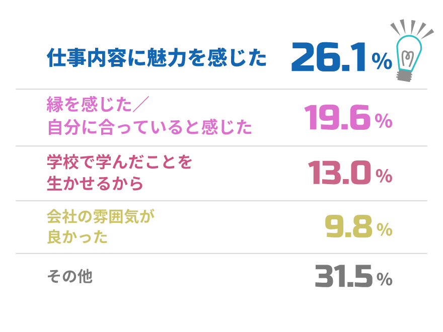 Q2入社を決めた理由は？