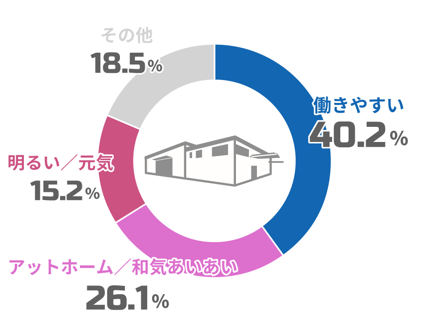 Q3会社の雰囲気は?