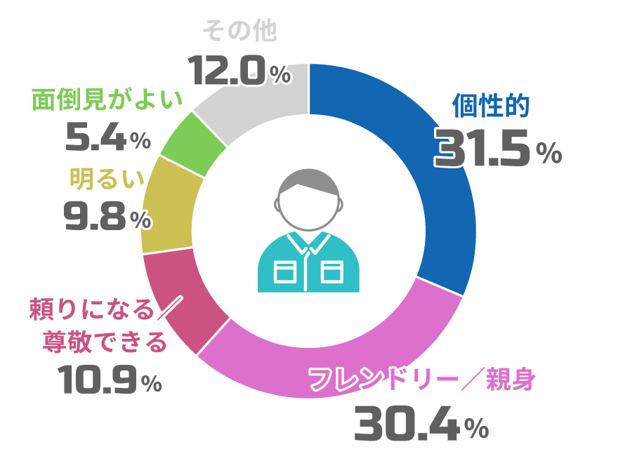 Q5先輩社員はどんな人？