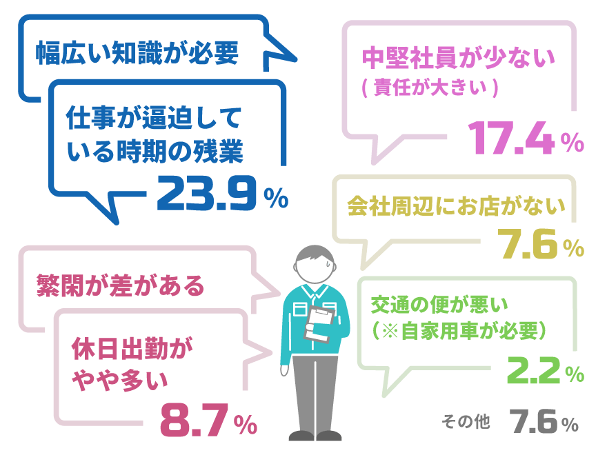 Q6大変なところは？