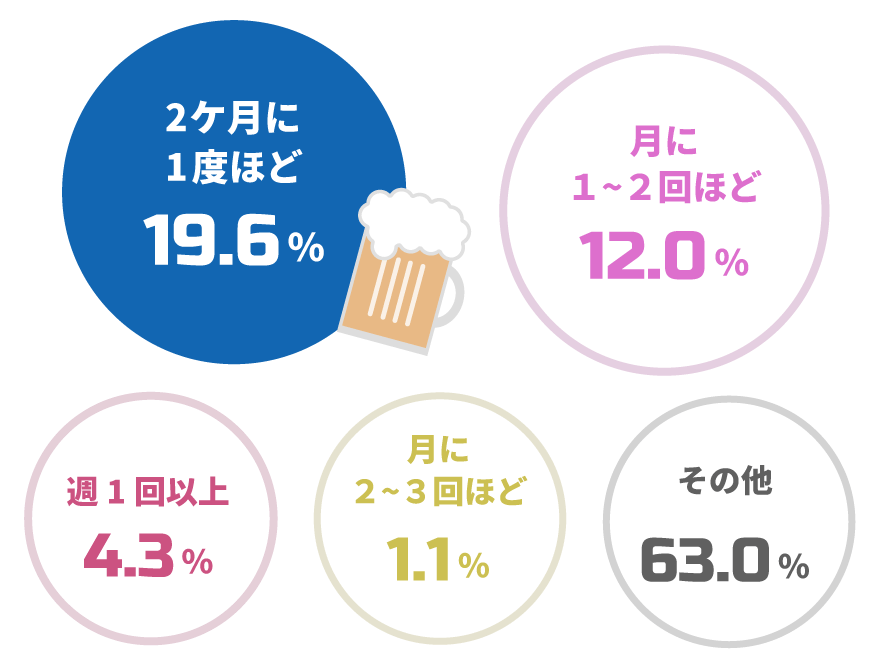 Q8同期や先輩と飲みに行きますか？頻度は？