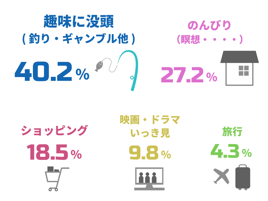 Q9休日の過ごし方