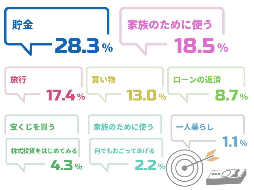 Q10宝くじが１００万円当たったら何をしたいですか？